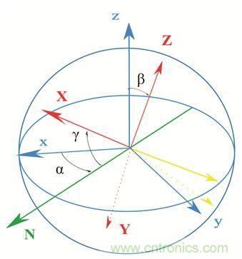 圖2. 慣性傳感器裝配誤差示意。圖片來源：Juansempere，en.wikipedia