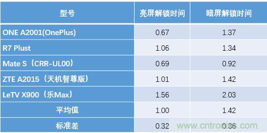 橫向測評(píng)十大暢銷款，看手機(jī)指紋解鎖哪家歡喜哪家愁？