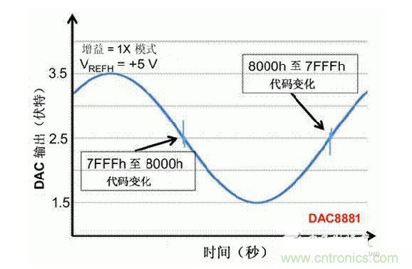 【導(dǎo)讀】在DAC基礎(chǔ)知識：靜態(tài)技術(shù)規(guī)格中，我們探討了靜態(tài)技術(shù)規(guī)格以及它們對DC的偏移、增益和線性等特性的影響。這些特性在平衡雙電阻 （R-2R） 和電阻串?dāng)?shù)模轉(zhuǎn)換器 （DAC） 的各種拓?fù)浣Y(jié)構(gòu)間是基本一致的。然而，R-2R和電阻串DAC的短時毛刺脈沖干擾方面的表現(xiàn)卻有著顯著的不同。  我們可以在DAC以工作采樣率運行時觀察到其動態(tài)不是線性。造成動態(tài)非線性的原因很多，但是影響最大的是短時毛刺脈沖干擾、轉(zhuǎn)換率/穩(wěn)定時間和采樣抖動。  用戶可以在DAC以穩(wěn)定采樣率在其輸出范圍內(nèi)運行時觀察短時毛刺脈沖干擾。圖1顯示的是一個16位R-2R DAC，DAC8881上的此類現(xiàn)象。  　　圖1  這個16位DAC （R-2R） 輸出顯示了7FFFh – 8000h代碼變化時的短時毛刺脈沖干擾的特性。  到底發(fā)生了什么？  在理想情況下，DAC的輸出按照預(yù)期的方向從一個電壓值移動到下一個電壓值。但實際情況中，DAC電路在某些代碼到代碼轉(zhuǎn)換的過程中具有下沖或過沖特性。  這一特性在每一次代碼到代碼轉(zhuǎn)換時都不一致。某些轉(zhuǎn)換中產(chǎn)生的下沖或過沖特性會比其它轉(zhuǎn)換更加明顯。而短時毛刺脈沖干擾技術(shù)規(guī)格量化的就是這些特性。DAC短時毛刺脈沖干擾會瞬時輸出錯誤電壓來干擾閉環(huán)系統(tǒng)。  圖2顯示的是具有單突短時毛刺脈沖干擾的DAC的示例。一個電阻串DAC產(chǎn)生的通常就是這種類型的短時毛刺脈沖干擾。  　　圖2  單突DAC輸出短時毛刺脈沖干擾特性。  在圖2中，代碼轉(zhuǎn)換的位置是從7FFFh到8000h。如果你將這些數(shù)變換為二進(jìn)制形式，需要注意的是這兩個十六進(jìn)制代碼的每個位或者從1變換為0，或者從0變換為1。  短時毛刺脈沖干擾技術(shù)規(guī)格量化了這個毛刺脈沖現(xiàn)象所具有的能量，能量單位為納伏秒，即nV-sec （GI）。這個短時毛刺脈沖干擾的數(shù)量等于曲線下面積的大小。  單突短時毛刺脈沖干擾是由DAC內(nèi)部開關(guān)的不同步造成的。那是什么引起了這一DAC現(xiàn)象呢？原因就是內(nèi)部DAC開關(guān)的同步不總是那么精確。由于集成開關(guān)電容充電或放電，你能在DAC的輸出上看到這些電荷交換。  R-2R DAC產(chǎn)生兩個區(qū)域的短時毛刺脈沖干擾錯誤（圖3）。由于出現(xiàn)了雙脈沖誤差，從負(fù)短時毛刺脈沖干擾 （G1） 中減去正短時毛刺脈沖干擾 （G2） 來產(chǎn)生最終的短時毛刺脈沖干擾技術(shù)規(guī)格。  　　圖3  具有R-2R內(nèi)部結(jié)構(gòu)的DAC表現(xiàn)出雙突短時毛刺脈沖干擾  　　圖3中的代碼轉(zhuǎn)換仍然是從7FFFh至8000h。  為了理解DAC短時毛刺脈沖干擾的源頭，我們必須首先定義主進(jìn)位轉(zhuǎn)換。在主進(jìn)位轉(zhuǎn)換點上，最高有效位 （MSB）從低變高時， 較低的位從高變?yōu)榈?，反之亦然。其中一個此類代碼變換示例就是0111b變?yōu)?000b，或者是從1000 000b變?yōu)?111 1111b的更加明顯的變化。  有些人也許會認(rèn)為這一現(xiàn)象在DAC的輸出表現(xiàn)出巨大的電壓變化時出現(xiàn)。實際上，這并不是每個DAC編碼機(jī)制都會出現(xiàn)的情況。更多細(xì)節(jié)請見參考文獻(xiàn)1。  圖4和圖5顯示了這種類型的毛刺脈沖對一個8位DAC的影響。對于DAC用戶來說，這一現(xiàn)象在單個最低有效位 （LSB） 步長時出現(xiàn)，或者在一個5V、8位系統(tǒng)中，在19.5mV步長時出現(xiàn)。  　　圖4  在這個8位DAC配置中，此內(nèi)部開關(guān)有7個R-2R引腳被接至VREF，有1個R-2R引腳接地。  　　圖5  在這個DAC配置中，此內(nèi)部開關(guān)有1個R-2R引腳被接至VREF，有7個R-2R引腳接地。  在DAC載入代碼時，會有兩個區(qū)域產(chǎn)生輸出毛刺脈沖：同時觸發(fā)多個開關(guān)的開關(guān)同步和開關(guān)電荷轉(zhuǎn)移。  此電阻串DAC具有一個單開關(guān)拓?fù)?。一個電阻串DAC抽頭連接到巨大電阻串的不同點。開關(guān)網(wǎng)絡(luò)不需要主進(jìn)位上的多個轉(zhuǎn)換，因此，產(chǎn)生毛刺脈沖的可能進(jìn)性較低。開關(guān)電荷將會產(chǎn)生一個較小的毛刺脈沖，但是與R-2R結(jié)構(gòu)DAC產(chǎn)生的毛刺脈沖相比就顯得微不足道了。  代碼轉(zhuǎn)換期間，R-2R DAC具有多個同時開關(guān)切換。任何同步的缺失都導(dǎo)致短時間的開關(guān)全為高電平或全為低電平，從而使得DAC的電壓輸出遷移至電壓軌。然后這些開關(guān)恢復(fù)，在相反的方向上產(chǎn)生一個單突短時毛刺脈沖干擾。然后輸出穩(wěn)定。  這些毛刺脈沖的電壓位置是完全可預(yù)計的。在使用R-2R DAC時，最糟糕的情況是毛刺脈沖誤差出現(xiàn)在所有數(shù)字位切換，同時仍然用小電壓變化進(jìn)行轉(zhuǎn)換時。在這種情況下，用主進(jìn)位轉(zhuǎn)換進(jìn)行DAC代碼變化;從代碼1000…變換為0111…。  檢查真實DAC運行狀態(tài)  現(xiàn)在，我們已經(jīng)定義了針對短時毛刺脈沖干擾誤差的備選代碼轉(zhuǎn)換，我們可以仔細(xì)觀察一下16位DAC8881（R-2R DAC） 和16位DAC8562（電阻串DAC）的R-2R和電阻串DAC短時毛刺脈沖干擾。  在圖6中，DAC8881的短時毛刺脈沖干擾為37.7 nV-sec，而DAC8562的短時毛刺脈沖干擾為0.1 nV-sec。在這兩張圖中，x軸的刻度為500ns/div，而y軸的刻度為50mV/div。  　　圖6  R-2R和電阻串短時毛刺脈沖干擾性能  毛刺脈沖消失了  如果存在DAC短時毛刺脈沖干擾問題，用戶可以使用外部組件來減小毛刺脈沖幅度（圖7a），或者完全消除短時毛刺脈沖干擾能量（圖7b。）  圖7  用一階低通濾波器 （a） 或采樣/保持解決方案 （b） 來減少短時毛刺脈沖干擾誤差。  DAC之后的RC濾波器可減少毛刺脈沖幅度（圖7a）。短時毛刺脈沖干擾周期決定了適當(dāng)?shù)腞C比。RC濾波器3dB的頻率比短時毛刺脈沖干擾頻率提前十倍頻。在選擇組件時需要確保電阻器的電阻值較低，否則的它將會與電阻負(fù)載一起產(chǎn)生一個壓降。由于毛刺脈沖能量從不會丟失，執(zhí)行單極低通濾波器的代價就是在穩(wěn)定時間加長的同時誤差被分布在更長的時間段內(nèi)。  第二種方法是使用一個采樣/保持電容器和放大器（圖7b）。外部開關(guān)和放大器消除了 DAC內(nèi)部開關(guān)產(chǎn)生的毛刺脈沖，從而獲得較小的采樣/保持 （S/H） 開關(guān)瞬態(tài)。在這個設(shè)計中，開關(guān)在DAC的整個主進(jìn)位轉(zhuǎn)換期間保持打開狀態(tài)。一旦轉(zhuǎn)換完成，開關(guān)關(guān)閉，從而在CH采樣電容器上設(shè)定新輸出電壓。當(dāng)DAC準(zhǔn)備升級其輸出時，此電容器在外部開關(guān)打開時繼續(xù)保持新電壓。這個解決方案成本較高，也會占據(jù)更多的板級空間，但能夠在不增加穩(wěn)定時間的情況下減少/消除毛刺脈沖。  結(jié)論  短時毛刺脈沖干擾是一個非常重要的動態(tài)非線性的DAC特性，你將會在器件以工作采樣率運行時遇到這個問題。但是，這只是冰山一角。影響高速電路的其它因素還有轉(zhuǎn)換率和穩(wěn)定時間。請隨時關(guān)注下一篇與這一主題相關(guān)的文章。