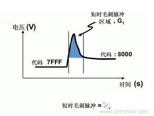 【導(dǎo)讀】在DAC基礎(chǔ)知識：靜態(tài)技術(shù)規(guī)格中，我們探討了靜態(tài)技術(shù)規(guī)格以及它們對DC的偏移、增益和線性等特性的影響。這些特性在平衡雙電阻 （R-2R） 和電阻串?dāng)?shù)模轉(zhuǎn)換器 （DAC） 的各種拓?fù)浣Y(jié)構(gòu)間是基本一致的。然而，R-2R和電阻串DAC的短時毛刺脈沖干擾方面的表現(xiàn)卻有著顯著的不同。  我們可以在DAC以工作采樣率運行時觀察到其動態(tài)不是線性。造成動態(tài)非線性的原因很多，但是影響最大的是短時毛刺脈沖干擾、轉(zhuǎn)換率/穩(wěn)定時間和采樣抖動。  用戶可以在DAC以穩(wěn)定采樣率在其輸出范圍內(nèi)運行時觀察短時毛刺脈沖干擾。圖1顯示的是一個16位R-2R DAC，DAC8881上的此類現(xiàn)象。  　　圖1  這個16位DAC （R-2R） 輸出顯示了7FFFh – 8000h代碼變化時的短時毛刺脈沖干擾的特性。  到底發(fā)生了什么？  在理想情況下，DAC的輸出按照預(yù)期的方向從一個電壓值移動到下一個電壓值。但實際情況中，DAC電路在某些代碼到代碼轉(zhuǎn)換的過程中具有下沖或過沖特性。  這一特性在每一次代碼到代碼轉(zhuǎn)換時都不一致。某些轉(zhuǎn)換中產(chǎn)生的下沖或過沖特性會比其它轉(zhuǎn)換更加明顯。而短時毛刺脈沖干擾技術(shù)規(guī)格量化的就是這些特性。DAC短時毛刺脈沖干擾會瞬時輸出錯誤電壓來干擾閉環(huán)系統(tǒng)。  圖2顯示的是具有單突短時毛刺脈沖干擾的DAC的示例。一個電阻串DAC產(chǎn)生的通常就是這種類型的短時毛刺脈沖干擾。  　　圖2  單突DAC輸出短時毛刺脈沖干擾特性。  在圖2中，代碼轉(zhuǎn)換的位置是從7FFFh到8000h。如果你將這些數(shù)變換為二進(jìn)制形式，需要注意的是這兩個十六進(jìn)制代碼的每個位或者從1變換為0，或者從0變換為1。  短時毛刺脈沖干擾技術(shù)規(guī)格量化了這個毛刺脈沖現(xiàn)象所具有的能量，能量單位為納伏秒，即nV-sec （GI）。這個短時毛刺脈沖干擾的數(shù)量等于曲線下面積的大小。  單突短時毛刺脈沖干擾是由DAC內(nèi)部開關(guān)的不同步造成的。那是什么引起了這一DAC現(xiàn)象呢？原因就是內(nèi)部DAC開關(guān)的同步不總是那么精確。由于集成開關(guān)電容充電或放電，你能在DAC的輸出上看到這些電荷交換。  R-2R DAC產(chǎn)生兩個區(qū)域的短時毛刺脈沖干擾錯誤（圖3）。由于出現(xiàn)了雙脈沖誤差，從負(fù)短時毛刺脈沖干擾 （G1） 中減去正短時毛刺脈沖干擾 （G2） 來產(chǎn)生最終的短時毛刺脈沖干擾技術(shù)規(guī)格。  　　圖3  具有R-2R內(nèi)部結(jié)構(gòu)的DAC表現(xiàn)出雙突短時毛刺脈沖干擾  　　圖3中的代碼轉(zhuǎn)換仍然是從7FFFh至8000h。  為了理解DAC短時毛刺脈沖干擾的源頭，我們必須首先定義主進(jìn)位轉(zhuǎn)換。在主進(jìn)位轉(zhuǎn)換點上，最高有效位 （MSB）從低變高時， 較低的位從高變?yōu)榈?，反之亦然。其中一個此類代碼變換示例就是0111b變?yōu)?000b，或者是從1000 000b變?yōu)?111 1111b的更加明顯的變化。  有些人也許會認(rèn)為這一現(xiàn)象在DAC的輸出表現(xiàn)出巨大的電壓變化時出現(xiàn)。實際上，這并不是每個DAC編碼機(jī)制都會出現(xiàn)的情況。更多細(xì)節(jié)請見參考文獻(xiàn)1。  圖4和圖5顯示了這種類型的毛刺脈沖對一個8位DAC的影響。對于DAC用戶來說，這一現(xiàn)象在單個最低有效位 （LSB） 步長時出現(xiàn)，或者在一個5V、8位系統(tǒng)中，在19.5mV步長時出現(xiàn)。  　　圖4  在這個8位DAC配置中，此內(nèi)部開關(guān)有7個R-2R引腳被接至VREF，有1個R-2R引腳接地。  　　圖5  在這個DAC配置中，此內(nèi)部開關(guān)有1個R-2R引腳被接至VREF，有7個R-2R引腳接地。  在DAC載入代碼時，會有兩個區(qū)域產(chǎn)生輸出毛刺脈沖：同時觸發(fā)多個開關(guān)的開關(guān)同步和開關(guān)電荷轉(zhuǎn)移。  此電阻串DAC具有一個單開關(guān)拓?fù)?。一個電阻串DAC抽頭連接到巨大電阻串的不同點。開關(guān)網(wǎng)絡(luò)不需要主進(jìn)位上的多個轉(zhuǎn)換，因此，產(chǎn)生毛刺脈沖的可能進(jìn)性較低。開關(guān)電荷將會產(chǎn)生一個較小的毛刺脈沖，但是與R-2R結(jié)構(gòu)DAC產(chǎn)生的毛刺脈沖相比就顯得微不足道了。  代碼轉(zhuǎn)換期間，R-2R DAC具有多個同時開關(guān)切換。任何同步的缺失都導(dǎo)致短時間的開關(guān)全為高電平或全為低電平，從而使得DAC的電壓輸出遷移至電壓軌。然后這些開關(guān)恢復(fù)，在相反的方向上產(chǎn)生一個單突短時毛刺脈沖干擾。然后輸出穩(wěn)定。  這些毛刺脈沖的電壓位置是完全可預(yù)計的。在使用R-2R DAC時，最糟糕的情況是毛刺脈沖誤差出現(xiàn)在所有數(shù)字位切換，同時仍然用小電壓變化進(jìn)行轉(zhuǎn)換時。在這種情況下，用主進(jìn)位轉(zhuǎn)換進(jìn)行DAC代碼變化;從代碼1000…變換為0111…。  檢查真實DAC運行狀態(tài)  現(xiàn)在，我們已經(jīng)定義了針對短時毛刺脈沖干擾誤差的備選代碼轉(zhuǎn)換，我們可以仔細(xì)觀察一下16位DAC8881（R-2R DAC） 和16位DAC8562（電阻串DAC）的R-2R和電阻串DAC短時毛刺脈沖干擾。  在圖6中，DAC8881的短時毛刺脈沖干擾為37.7 nV-sec，而DAC8562的短時毛刺脈沖干擾為0.1 nV-sec。在這兩張圖中，x軸的刻度為500ns/div，而y軸的刻度為50mV/div。  　　圖6  R-2R和電阻串短時毛刺脈沖干擾性能  毛刺脈沖消失了  如果存在DAC短時毛刺脈沖干擾問題，用戶可以使用外部組件來減小毛刺脈沖幅度（圖7a），或者完全消除短時毛刺脈沖干擾能量（圖7b。）  圖7  用一階低通濾波器 （a） 或采樣/保持解決方案 （b） 來減少短時毛刺脈沖干擾誤差。  DAC之后的RC濾波器可減少毛刺脈沖幅度（圖7a）。短時毛刺脈沖干擾周期決定了適當(dāng)?shù)腞C比。RC濾波器3dB的頻率比短時毛刺脈沖干擾頻率提前十倍頻。在選擇組件時需要確保電阻器的電阻值較低，否則的它將會與電阻負(fù)載一起產(chǎn)生一個壓降。由于毛刺脈沖能量從不會丟失，執(zhí)行單極低通濾波器的代價就是在穩(wěn)定時間加長的同時誤差被分布在更長的時間段內(nèi)。  第二種方法是使用一個采樣/保持電容器和放大器（圖7b）。外部開關(guān)和放大器消除了 DAC內(nèi)部開關(guān)產(chǎn)生的毛刺脈沖，從而獲得較小的采樣/保持 （S/H） 開關(guān)瞬態(tài)。在這個設(shè)計中，開關(guān)在DAC的整個主進(jìn)位轉(zhuǎn)換期間保持打開狀態(tài)。一旦轉(zhuǎn)換完成，開關(guān)關(guān)閉，從而在CH采樣電容器上設(shè)定新輸出電壓。當(dāng)DAC準(zhǔn)備升級其輸出時，此電容器在外部開關(guān)打開時繼續(xù)保持新電壓。這個解決方案成本較高，也會占據(jù)更多的板級空間，但能夠在不增加穩(wěn)定時間的情況下減少/消除毛刺脈沖。  結(jié)論  短時毛刺脈沖干擾是一個非常重要的動態(tài)非線性的DAC特性，你將會在器件以工作采樣率運行時遇到這個問題。但是，這只是冰山一角。影響高速電路的其它因素還有轉(zhuǎn)換率和穩(wěn)定時間。請隨時關(guān)注下一篇與這一主題相關(guān)的文章。