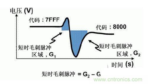 【導(dǎo)讀】在DAC基礎(chǔ)知識：靜態(tài)技術(shù)規(guī)格中，我們探討了靜態(tài)技術(shù)規(guī)格以及它們對DC的偏移、增益和線性等特性的影響。這些特性在平衡雙電阻 （R-2R） 和電阻串?dāng)?shù)模轉(zhuǎn)換器 （DAC） 的各種拓?fù)浣Y(jié)構(gòu)間是基本一致的。然而，R-2R和電阻串DAC的短時毛刺脈沖干擾方面的表現(xiàn)卻有著顯著的不同。  我們可以在DAC以工作采樣率運行時觀察到其動態(tài)不是線性。造成動態(tài)非線性的原因很多，但是影響最大的是短時毛刺脈沖干擾、轉(zhuǎn)換率/穩(wěn)定時間和采樣抖動。  用戶可以在DAC以穩(wěn)定采樣率在其輸出范圍內(nèi)運行時觀察短時毛刺脈沖干擾。圖1顯示的是一個16位R-2R DAC，DAC8881上的此類現(xiàn)象。  　　圖1  這個16位DAC （R-2R） 輸出顯示了7FFFh – 8000h代碼變化時的短時毛刺脈沖干擾的特性。  到底發(fā)生了什么？  在理想情況下，DAC的輸出按照預(yù)期的方向從一個電壓值移動到下一個電壓值。但實際情況中，DAC電路在某些代碼到代碼轉(zhuǎn)換的過程中具有下沖或過沖特性。  這一特性在每一次代碼到代碼轉(zhuǎn)換時都不一致。某些轉(zhuǎn)換中產(chǎn)生的下沖或過沖特性會比其它轉(zhuǎn)換更加明顯。而短時毛刺脈沖干擾技術(shù)規(guī)格量化的就是這些特性。DAC短時毛刺脈沖干擾會瞬時輸出錯誤電壓來干擾閉環(huán)系統(tǒng)。  圖2顯示的是具有單突短時毛刺脈沖干擾的DAC的示例。一個電阻串DAC產(chǎn)生的通常就是這種類型的短時毛刺脈沖干擾。  　　圖2  單突DAC輸出短時毛刺脈沖干擾特性。  在圖2中，代碼轉(zhuǎn)換的位置是從7FFFh到8000h。如果你將這些數(shù)變換為二進(jìn)制形式，需要注意的是這兩個十六進(jìn)制代碼的每個位或者從1變換為0，或者從0變換為1。  短時毛刺脈沖干擾技術(shù)規(guī)格量化了這個毛刺脈沖現(xiàn)象所具有的能量，能量單位為納伏秒，即nV-sec （GI）。這個短時毛刺脈沖干擾的數(shù)量等于曲線下面積的大小。  單突短時毛刺脈沖干擾是由DAC內(nèi)部開關(guān)的不同步造成的。那是什么引起了這一DAC現(xiàn)象呢？原因就是內(nèi)部DAC開關(guān)的同步不總是那么精確。由于集成開關(guān)電容充電或放電，你能在DAC的輸出上看到這些電荷交換。  R-2R DAC產(chǎn)生兩個區(qū)域的短時毛刺脈沖干擾錯誤（圖3）。由于出現(xiàn)了雙脈沖誤差，從負(fù)短時毛刺脈沖干擾 （G1） 中減去正短時毛刺脈沖干擾 （G2） 來產(chǎn)生最終的短時毛刺脈沖干擾技術(shù)規(guī)格。  　　圖3  具有R-2R內(nèi)部結(jié)構(gòu)的DAC表現(xiàn)出雙突短時毛刺脈沖干擾  　　圖3中的代碼轉(zhuǎn)換仍然是從7FFFh至8000h。  為了理解DAC短時毛刺脈沖干擾的源頭，我們必須首先定義主進(jìn)位轉(zhuǎn)換。在主進(jìn)位轉(zhuǎn)換點上，最高有效位 （MSB）從低變高時， 較低的位從高變?yōu)榈?，反之亦然。其中一個此類代碼變換示例就是0111b變?yōu)?000b，或者是從1000 000b變?yōu)?111 1111b的更加明顯的變化。  有些人也許會認(rèn)為這一現(xiàn)象在DAC的輸出表現(xiàn)出巨大的電壓變化時出現(xiàn)。實際上，這并不是每個DAC編碼機(jī)制都會出現(xiàn)的情況。更多細(xì)節(jié)請見參考文獻(xiàn)1。  圖4和圖5顯示了這種類型的毛刺脈沖對一個8位DAC的影響。對于DAC用戶來說，這一現(xiàn)象在單個最低有效位 （LSB） 步長時出現(xiàn)，或者在一個5V、8位系統(tǒng)中，在19.5mV步長時出現(xiàn)。  　　圖4  在這個8位DAC配置中，此內(nèi)部開關(guān)有7個R-2R引腳被接至VREF，有1個R-2R引腳接地。  　　圖5  在這個DAC配置中，此內(nèi)部開關(guān)有1個R-2R引腳被接至VREF，有7個R-2R引腳接地。  在DAC載入代碼時，會有兩個區(qū)域產(chǎn)生輸出毛刺脈沖：同時觸發(fā)多個開關(guān)的開關(guān)同步和開關(guān)電荷轉(zhuǎn)移。  此電阻串DAC具有一個單開關(guān)拓?fù)?。一個電阻串DAC抽頭連接到巨大電阻串的不同點。開關(guān)網(wǎng)絡(luò)不需要主進(jìn)位上的多個轉(zhuǎn)換，因此，產(chǎn)生毛刺脈沖的可能進(jìn)性較低。開關(guān)電荷將會產(chǎn)生一個較小的毛刺脈沖，但是與R-2R結(jié)構(gòu)DAC產(chǎn)生的毛刺脈沖相比就顯得微不足道了。  代碼轉(zhuǎn)換期間，R-2R DAC具有多個同時開關(guān)切換。任何同步的缺失都導(dǎo)致短時間的開關(guān)全為高電平或全為低電平，從而使得DAC的電壓輸出遷移至電壓軌。然后這些開關(guān)恢復(fù)，在相反的方向上產(chǎn)生一個單突短時毛刺脈沖干擾。然后輸出穩(wěn)定。  這些毛刺脈沖的電壓位置是完全可預(yù)計的。在使用R-2R DAC時，最糟糕的情況是毛刺脈沖誤差出現(xiàn)在所有數(shù)字位切換，同時仍然用小電壓變化進(jìn)行轉(zhuǎn)換時。在這種情況下，用主進(jìn)位轉(zhuǎn)換進(jìn)行DAC代碼變化;從代碼1000…變換為0111…。  檢查真實DAC運行狀態(tài)  現(xiàn)在，我們已經(jīng)定義了針對短時毛刺脈沖干擾誤差的備選代碼轉(zhuǎn)換，我們可以仔細(xì)觀察一下16位DAC8881（R-2R DAC） 和16位DAC8562（電阻串DAC）的R-2R和電阻串DAC短時毛刺脈沖干擾。  在圖6中，DAC8881的短時毛刺脈沖干擾為37.7 nV-sec，而DAC8562的短時毛刺脈沖干擾為0.1 nV-sec。在這兩張圖中，x軸的刻度為500ns/div，而y軸的刻度為50mV/div。  　　圖6  R-2R和電阻串短時毛刺脈沖干擾性能  毛刺脈沖消失了  如果存在DAC短時毛刺脈沖干擾問題，用戶可以使用外部組件來減小毛刺脈沖幅度（圖7a），或者完全消除短時毛刺脈沖干擾能量（圖7b。）  圖7  用一階低通濾波器 （a） 或采樣/保持解決方案 （b） 來減少短時毛刺脈沖干擾誤差。  DAC之后的RC濾波器可減少毛刺脈沖幅度（圖7a）。短時毛刺脈沖干擾周期決定了適當(dāng)?shù)腞C比。RC濾波器3dB的頻率比短時毛刺脈沖干擾頻率提前十倍頻。在選擇組件時需要確保電阻器的電阻值較低，否則的它將會與電阻負(fù)載一起產(chǎn)生一個壓降。由于毛刺脈沖能量從不會丟失，執(zhí)行單極低通濾波器的代價就是在穩(wěn)定時間加長的同時誤差被分布在更長的時間段內(nèi)。  第二種方法是使用一個采樣/保持電容器和放大器（圖7b）。外部開關(guān)和放大器消除了 DAC內(nèi)部開關(guān)產(chǎn)生的毛刺脈沖，從而獲得較小的采樣/保持 （S/H） 開關(guān)瞬態(tài)。在這個設(shè)計中，開關(guān)在DAC的整個主進(jìn)位轉(zhuǎn)換期間保持打開狀態(tài)。一旦轉(zhuǎn)換完成，開關(guān)關(guān)閉，從而在CH采樣電容器上設(shè)定新輸出電壓。當(dāng)DAC準(zhǔn)備升級其輸出時，此電容器在外部開關(guān)打開時繼續(xù)保持新電壓。這個解決方案成本較高，也會占據(jù)更多的板級空間，但能夠在不增加穩(wěn)定時間的情況下減少/消除毛刺脈沖。  結(jié)論  短時毛刺脈沖干擾是一個非常重要的動態(tài)非線性的DAC特性，你將會在器件以工作采樣率運行時遇到這個問題。但是，這只是冰山一角。影響高速電路的其它因素還有轉(zhuǎn)換率和穩(wěn)定時間。請隨時關(guān)注下一篇與這一主題相關(guān)的文章。