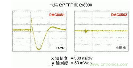 【導(dǎo)讀】在DAC基礎(chǔ)知識：靜態(tài)技術(shù)規(guī)格中，我們探討了靜態(tài)技術(shù)規(guī)格以及它們對DC的偏移、增益和線性等特性的影響。這些特性在平衡雙電阻 （R-2R） 和電阻串?dāng)?shù)模轉(zhuǎn)換器 （DAC） 的各種拓?fù)浣Y(jié)構(gòu)間是基本一致的。然而，R-2R和電阻串DAC的短時毛刺脈沖干擾方面的表現(xiàn)卻有著顯著的不同。  我們可以在DAC以工作采樣率運行時觀察到其動態(tài)不是線性。造成動態(tài)非線性的原因很多，但是影響最大的是短時毛刺脈沖干擾、轉(zhuǎn)換率/穩(wěn)定時間和采樣抖動。  用戶可以在DAC以穩(wěn)定采樣率在其輸出范圍內(nèi)運行時觀察短時毛刺脈沖干擾。圖1顯示的是一個16位R-2R DAC，DAC8881上的此類現(xiàn)象。  　　圖1  這個16位DAC （R-2R） 輸出顯示了7FFFh – 8000h代碼變化時的短時毛刺脈沖干擾的特性。  到底發(fā)生了什么？  在理想情況下，DAC的輸出按照預(yù)期的方向從一個電壓值移動到下一個電壓值。但實際情況中，DAC電路在某些代碼到代碼轉(zhuǎn)換的過程中具有下沖或過沖特性。  這一特性在每一次代碼到代碼轉(zhuǎn)換時都不一致。某些轉(zhuǎn)換中產(chǎn)生的下沖或過沖特性會比其它轉(zhuǎn)換更加明顯。而短時毛刺脈沖干擾技術(shù)規(guī)格量化的就是這些特性。DAC短時毛刺脈沖干擾會瞬時輸出錯誤電壓來干擾閉環(huán)系統(tǒng)。  圖2顯示的是具有單突短時毛刺脈沖干擾的DAC的示例。一個電阻串DAC產(chǎn)生的通常就是這種類型的短時毛刺脈沖干擾。  　　圖2  單突DAC輸出短時毛刺脈沖干擾特性。  在圖2中，代碼轉(zhuǎn)換的位置是從7FFFh到8000h。如果你將這些數(shù)變換為二進(jìn)制形式，需要注意的是這兩個十六進(jìn)制代碼的每個位或者從1變換為0，或者從0變換為1。  短時毛刺脈沖干擾技術(shù)規(guī)格量化了這個毛刺脈沖現(xiàn)象所具有的能量，能量單位為納伏秒，即nV-sec （GI）。這個短時毛刺脈沖干擾的數(shù)量等于曲線下面積的大小。  單突短時毛刺脈沖干擾是由DAC內(nèi)部開關(guān)的不同步造成的。那是什么引起了這一DAC現(xiàn)象呢？原因就是內(nèi)部DAC開關(guān)的同步不總是那么精確。由于集成開關(guān)電容充電或放電，你能在DAC的輸出上看到這些電荷交換。  R-2R DAC產(chǎn)生兩個區(qū)域的短時毛刺脈沖干擾錯誤（圖3）。由于出現(xiàn)了雙脈沖誤差，從負(fù)短時毛刺脈沖干擾 （G1） 中減去正短時毛刺脈沖干擾 （G2） 來產(chǎn)生最終的短時毛刺脈沖干擾技術(shù)規(guī)格。  　　圖3  具有R-2R內(nèi)部結(jié)構(gòu)的DAC表現(xiàn)出雙突短時毛刺脈沖干擾  　　圖3中的代碼轉(zhuǎn)換仍然是從7FFFh至8000h。  為了理解DAC短時毛刺脈沖干擾的源頭，我們必須首先定義主進(jìn)位轉(zhuǎn)換。在主進(jìn)位轉(zhuǎn)換點上，最高有效位 （MSB）從低變高時， 較低的位從高變?yōu)榈?，反之亦然。其中一個此類代碼變換示例就是0111b變?yōu)?000b，或者是從1000 000b變?yōu)?111 1111b的更加明顯的變化。  有些人也許會認(rèn)為這一現(xiàn)象在DAC的輸出表現(xiàn)出巨大的電壓變化時出現(xiàn)。實際上，這并不是每個DAC編碼機(jī)制都會出現(xiàn)的情況。更多細(xì)節(jié)請見參考文獻(xiàn)1。  圖4和圖5顯示了這種類型的毛刺脈沖對一個8位DAC的影響。對于DAC用戶來說，這一現(xiàn)象在單個最低有效位 （LSB） 步長時出現(xiàn)，或者在一個5V、8位系統(tǒng)中，在19.5mV步長時出現(xiàn)。  　　圖4  在這個8位DAC配置中，此內(nèi)部開關(guān)有7個R-2R引腳被接至VREF，有1個R-2R引腳接地。  　　圖5  在這個DAC配置中，此內(nèi)部開關(guān)有1個R-2R引腳被接至VREF，有7個R-2R引腳接地。  在DAC載入代碼時，會有兩個區(qū)域產(chǎn)生輸出毛刺脈沖：同時觸發(fā)多個開關(guān)的開關(guān)同步和開關(guān)電荷轉(zhuǎn)移。  此電阻串DAC具有一個單開關(guān)拓?fù)?。一個電阻串DAC抽頭連接到巨大電阻串的不同點。開關(guān)網(wǎng)絡(luò)不需要主進(jìn)位上的多個轉(zhuǎn)換，因此，產(chǎn)生毛刺脈沖的可能進(jìn)性較低。開關(guān)電荷將會產(chǎn)生一個較小的毛刺脈沖，但是與R-2R結(jié)構(gòu)DAC產(chǎn)生的毛刺脈沖相比就顯得微不足道了。  代碼轉(zhuǎn)換期間，R-2R DAC具有多個同時開關(guān)切換。任何同步的缺失都導(dǎo)致短時間的開關(guān)全為高電平或全為低電平，從而使得DAC的電壓輸出遷移至電壓軌。然后這些開關(guān)恢復(fù)，在相反的方向上產(chǎn)生一個單突短時毛刺脈沖干擾。然后輸出穩(wěn)定。  這些毛刺脈沖的電壓位置是完全可預(yù)計的。在使用R-2R DAC時，最糟糕的情況是毛刺脈沖誤差出現(xiàn)在所有數(shù)字位切換，同時仍然用小電壓變化進(jìn)行轉(zhuǎn)換時。在這種情況下，用主進(jìn)位轉(zhuǎn)換進(jìn)行DAC代碼變化;從代碼1000…變換為0111…。  檢查真實DAC運行狀態(tài)  現(xiàn)在，我們已經(jīng)定義了針對短時毛刺脈沖干擾誤差的備選代碼轉(zhuǎn)換，我們可以仔細(xì)觀察一下16位DAC8881（R-2R DAC） 和16位DAC8562（電阻串DAC）的R-2R和電阻串DAC短時毛刺脈沖干擾。  在圖6中，DAC8881的短時毛刺脈沖干擾為37.7 nV-sec，而DAC8562的短時毛刺脈沖干擾為0.1 nV-sec。在這兩張圖中，x軸的刻度為500ns/div，而y軸的刻度為50mV/div。  　　圖6  R-2R和電阻串短時毛刺脈沖干擾性能  毛刺脈沖消失了  如果存在DAC短時毛刺脈沖干擾問題，用戶可以使用外部組件來減小毛刺脈沖幅度（圖7a），或者完全消除短時毛刺脈沖干擾能量（圖7b。）  圖7  用一階低通濾波器 （a） 或采樣/保持解決方案 （b） 來減少短時毛刺脈沖干擾誤差。  DAC之后的RC濾波器可減少毛刺脈沖幅度（圖7a）。短時毛刺脈沖干擾周期決定了適當(dāng)?shù)腞C比。RC濾波器3dB的頻率比短時毛刺脈沖干擾頻率提前十倍頻。在選擇組件時需要確保電阻器的電阻值較低，否則的它將會與電阻負(fù)載一起產(chǎn)生一個壓降。由于毛刺脈沖能量從不會丟失，執(zhí)行單極低通濾波器的代價就是在穩(wěn)定時間加長的同時誤差被分布在更長的時間段內(nèi)。  第二種方法是使用一個采樣/保持電容器和放大器（圖7b）。外部開關(guān)和放大器消除了 DAC內(nèi)部開關(guān)產(chǎn)生的毛刺脈沖，從而獲得較小的采樣/保持 （S/H） 開關(guān)瞬態(tài)。在這個設(shè)計中，開關(guān)在DAC的整個主進(jìn)位轉(zhuǎn)換期間保持打開狀態(tài)。一旦轉(zhuǎn)換完成，開關(guān)關(guān)閉，從而在CH采樣電容器上設(shè)定新輸出電壓。當(dāng)DAC準(zhǔn)備升級其輸出時，此電容器在外部開關(guān)打開時繼續(xù)保持新電壓。這個解決方案成本較高，也會占據(jù)更多的板級空間，但能夠在不增加穩(wěn)定時間的情況下減少/消除毛刺脈沖。  結(jié)論  短時毛刺脈沖干擾是一個非常重要的動態(tài)非線性的DAC特性，你將會在器件以工作采樣率運行時遇到這個問題。但是，這只是冰山一角。影響高速電路的其它因素還有轉(zhuǎn)換率和穩(wěn)定時間。請隨時關(guān)注下一篇與這一主題相關(guān)的文章。