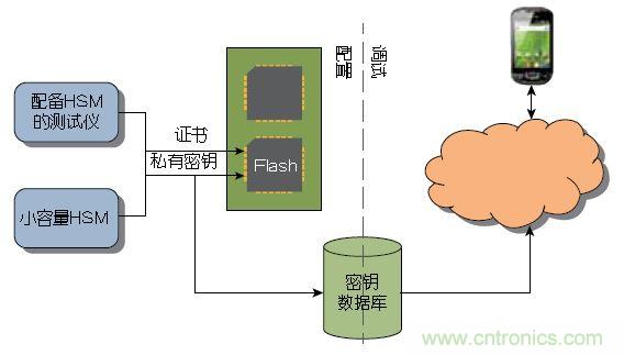 圖1 ：傳統(tǒng)上，器件或系統(tǒng)是在大容量測試儀或小容量HSM上進(jìn)行配置的。密鑰記錄于一個(gè)數(shù)據(jù)庫中，網(wǎng)絡(luò)在調(diào)試期間與該數(shù)據(jù)庫進(jìn)行協(xié)商。