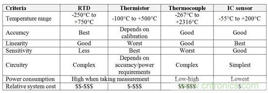 表1：RTD、熱敏電阻器、熱電偶和IC傳感器的相對(duì)優(yōu)勢(shì)與劣勢(shì)