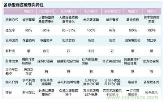 動動手指就能掌控一切，帶你揭開觸控技術(shù)的神秘面紗！