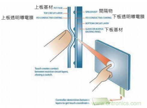 動動手指就能掌控一切，帶你揭開觸控技術(shù)的神秘面紗！