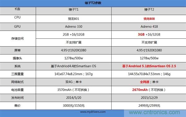 前世500次回眸,換來今生一次擦肩而過，那500多天的等待能否讓錘子揚眉吐氣？