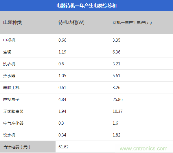 九大家電待機功耗實測：最耗電的居然是它！