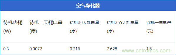 九大家電待機功耗實測：最耗電的居然是它！