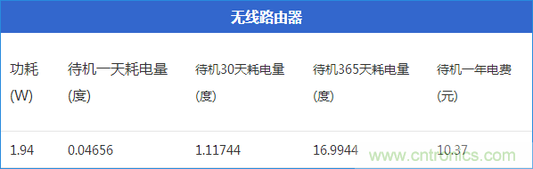 九大家電待機功耗實測：最耗電的居然是它！