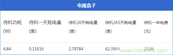 九大家電待機功耗實測：最耗電的居然是它！