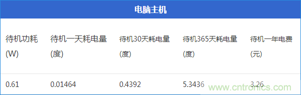 九大家電待機功耗大起底：最耗電的居然是它！