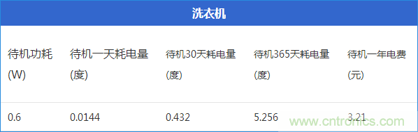 九大家電待機功耗大起底：最耗電的居然是它！
