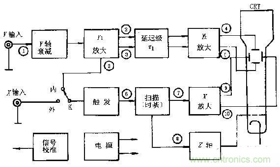 化繁為簡，結(jié)合實際解析示波器的原理及基本組成