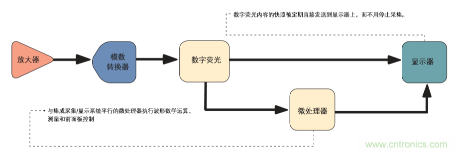 示波器的分類簡介都在這里，趕緊收藏吧！