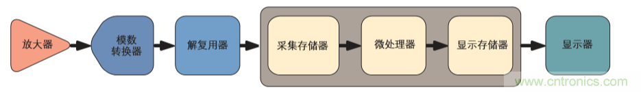 示波器的分類簡介都在這里，趕緊收藏吧！