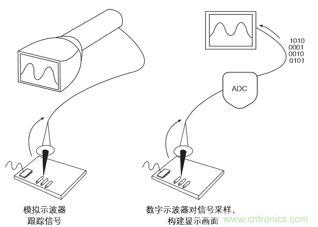 示波器的分類簡介都在這里，趕緊收藏吧！