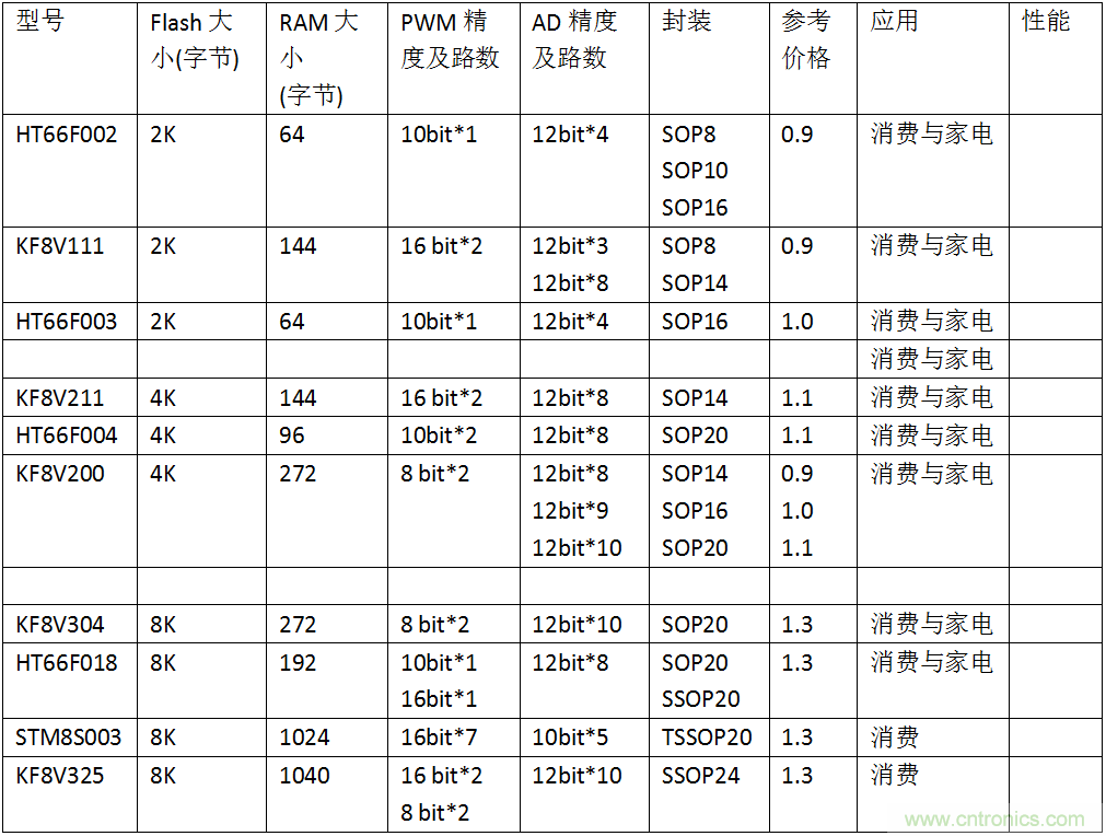 五大主流單片機(jī)橫測，看哪款才是你的菜？