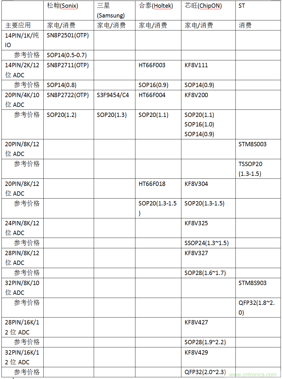 五大主流單片機(jī)橫測，看哪款才是你的菜？