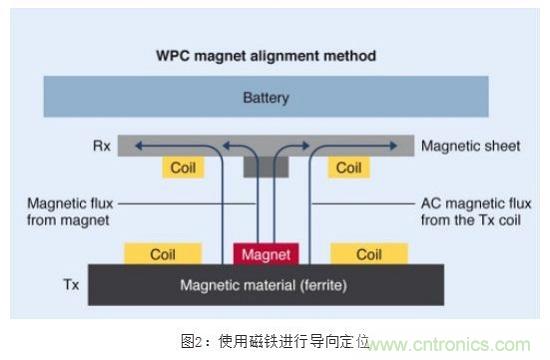 TDK無(wú)線(xiàn)電力傳輸線(xiàn)圈，輕松滿(mǎn)足WPC最嚴(yán)的Qi規(guī)格