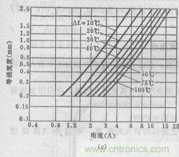 (多圖) 超強整理！PCB設計之電流與線寬的關系