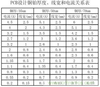 (多圖) 超強整理！PCB設計之電流與線寬的關系