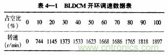 基于DSP控制的無刷直流電機的電動執(zhí)行器的設計