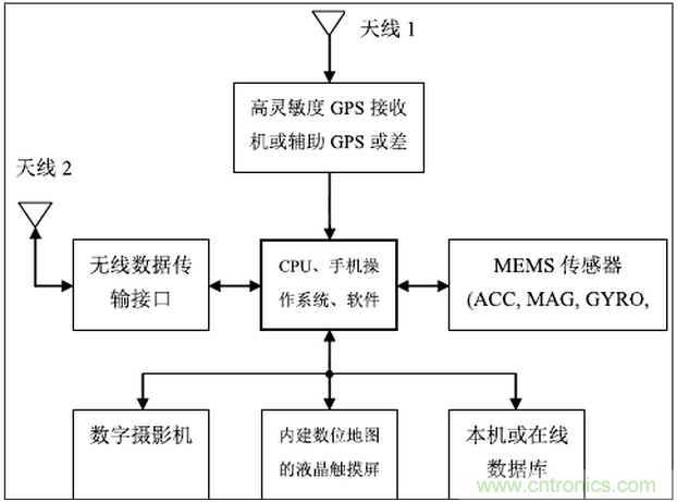 MEMS傳感器在先進(jìn)移動(dòng)的應(yīng)用中扮演什么角色？