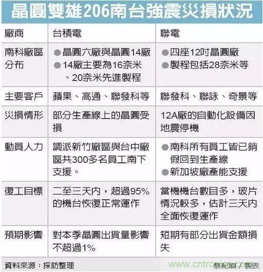 從臺灣“206地震”來看Fuse如何選型？