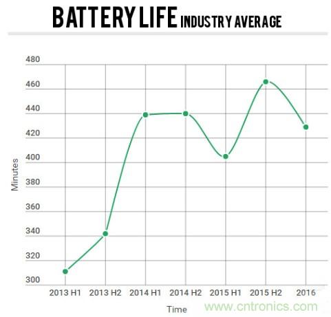 電池壽命與減肥拼反彈，是誰“坑”消費者還是廠商？