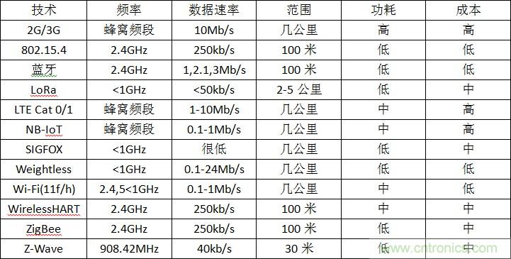 12種無線技術(shù)大解析，誰將為新設(shè)計添彩？