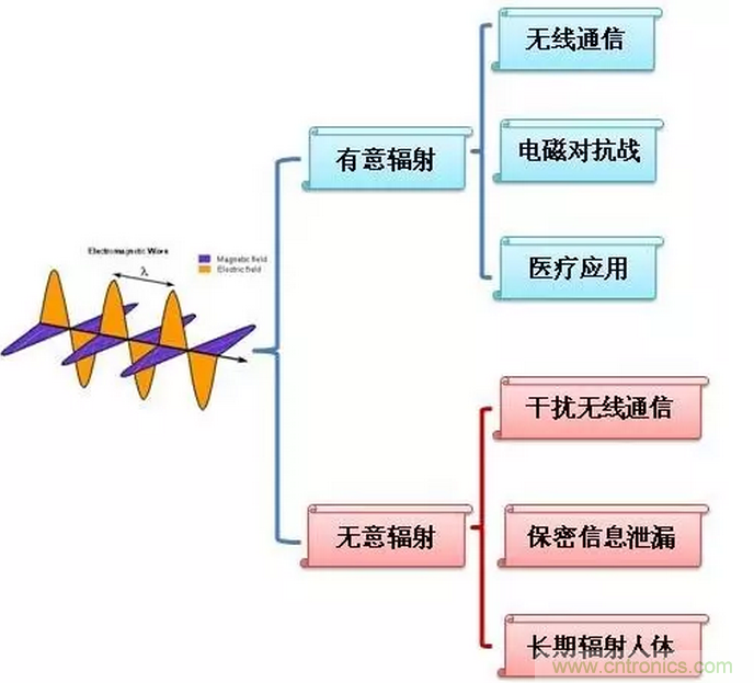 CISPR22 RE ClassB測(cè)試中RE輻射超標(biāo)十幾dB，怎么辦？