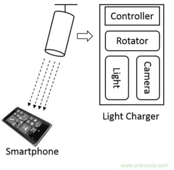 “激光充電”能否打破無線充電這根雞肋！