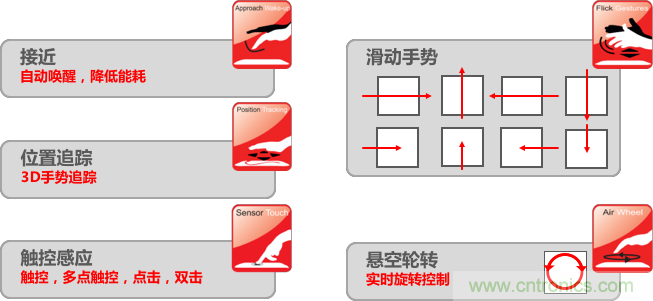 基于電場感應原理的3D手勢識別技術，你會玩嗎？