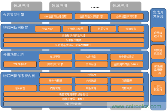 深入解析物聯(lián)網(wǎng)操作系統(tǒng)（架構(gòu)/功能/實(shí)例分析）