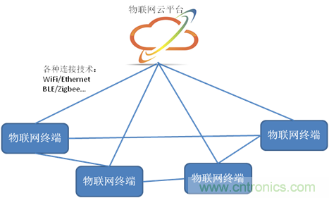 深入解析物聯(lián)網(wǎng)操作系統(tǒng)（架構(gòu)/功能/實(shí)例分析）