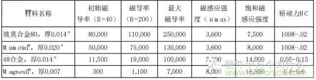 論靜電屏蔽、靜磁屏蔽和高頻電磁場屏蔽的異同