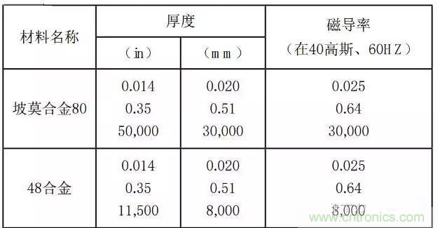 論靜電屏蔽、靜磁屏蔽和高頻電磁場屏蔽的異同