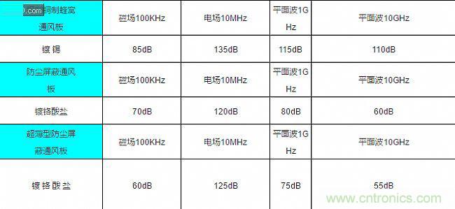 論靜電屏蔽、靜磁屏蔽和高頻電磁場屏蔽的異同