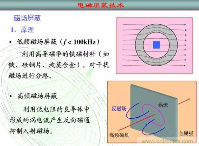 論靜電屏蔽、靜磁屏蔽和高頻電磁場屏蔽的異同