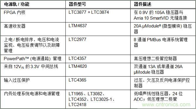 適用于 FPGA、GPU 和 ASIC 系統(tǒng)的電源管理