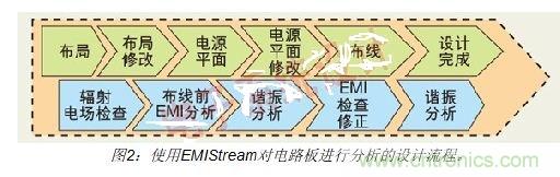 如何利用EMIStream來解決板級EMI問題？