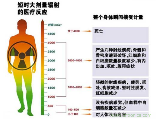 編輯親測帶你了解輻射真相，讓你不再談“輻”色變