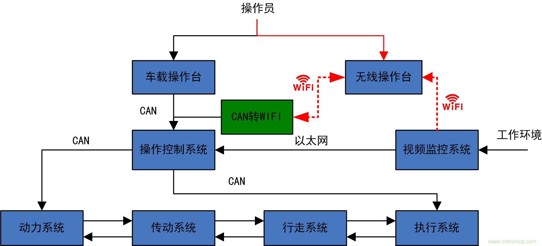 工程車輛無線遙控快速實(shí)現(xiàn)方案