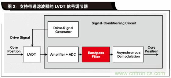 如何解決LVDT定位傳感器中非線性問(wèn)題？