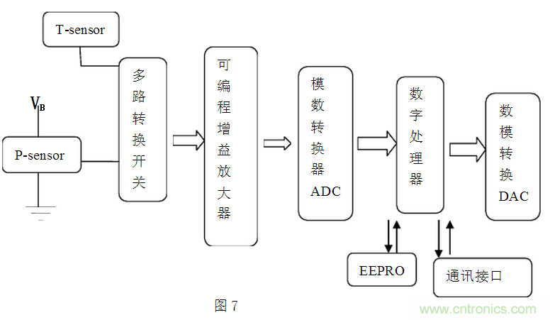 壓阻式壓力傳感器在汽車上的應(yīng)用實(shí)例