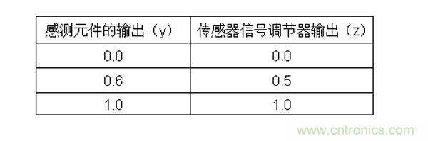 傳感器信號調(diào)節(jié)器如何解決感測元件輸出非線性化問題？