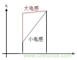 如何轉換開關電源系統(tǒng)電壓模式與電流模式？
