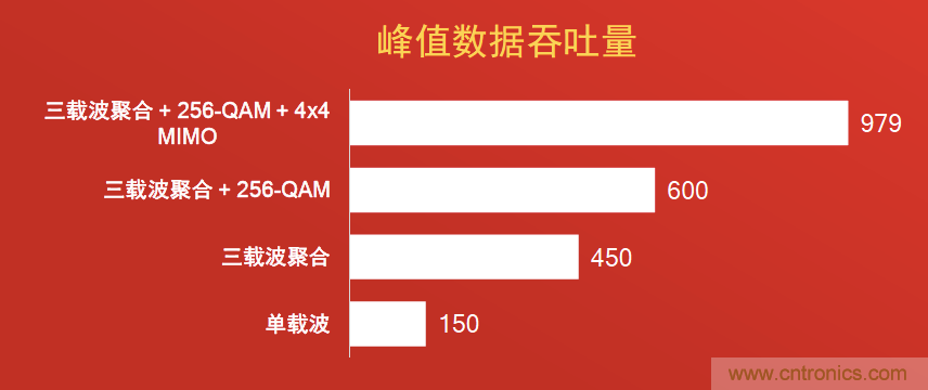 千兆級(jí)LTE的技術(shù)突破助力拉開5G時(shí)代序幕