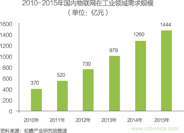 中國物聯(lián)網(wǎng)行業(yè)細(xì)分市場分析 智能家居將迎來快速增長